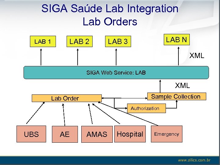 SIGA Saúde Lab Integration Lab Orders LAB 1 LAB 2 LAB N LAB 3