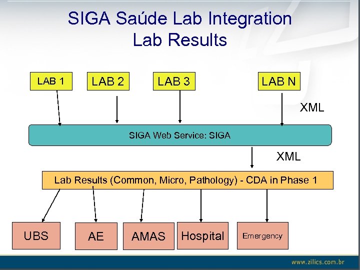 SIGA Saúde Lab Integration Lab Results LAB 1 LAB 2 LAB 3 LAB N