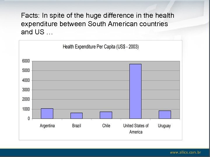Facts: In spite of the huge difference in the health expenditure between South American