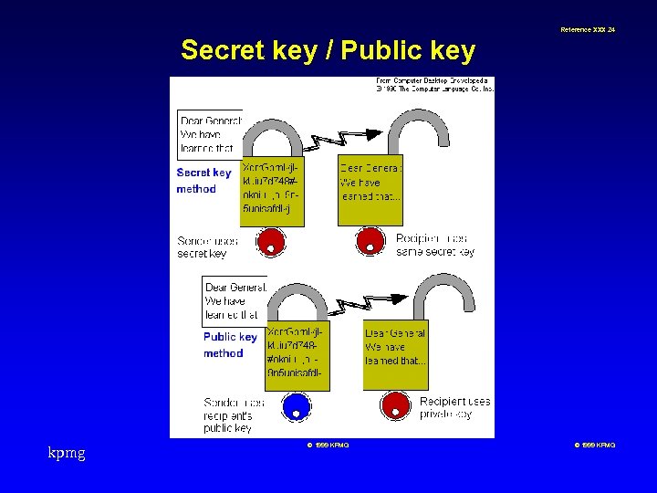 Reference XXX 24 Secret key / Public key kpmg © 1999 KPMG 