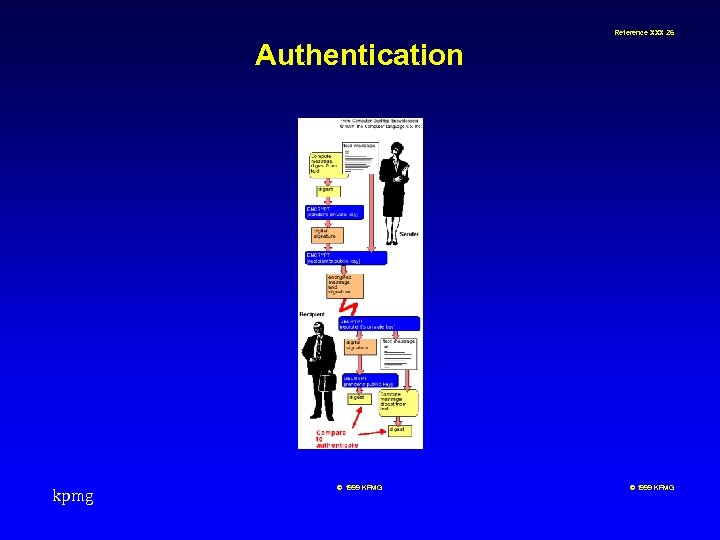 Reference XXX 26 Authentication kpmg © 1999 KPMG 