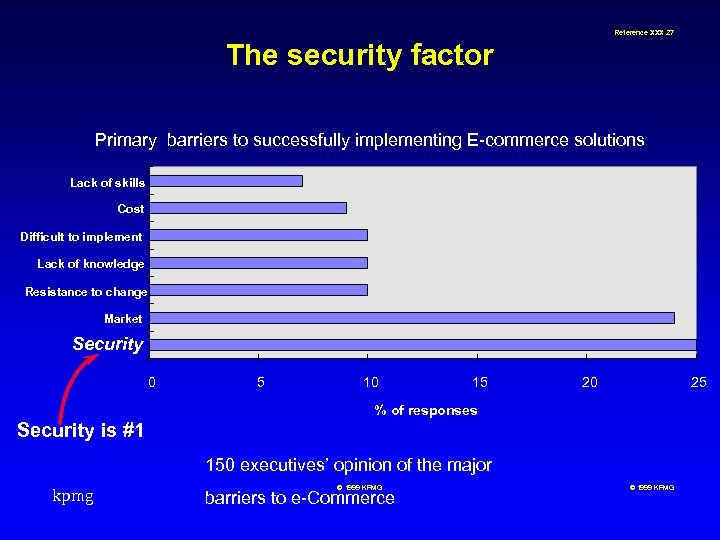 Reference XXX 27 The security factor Primary barriers to successfully implementing E-commerce solutions Lack