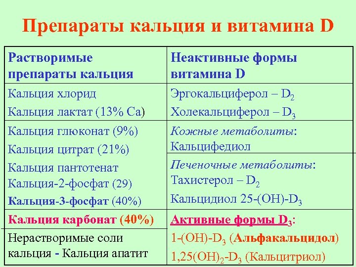 Препараты кальция и витамина D Растворимые препараты кальция Неактивные формы витамина D Кальция хлорид