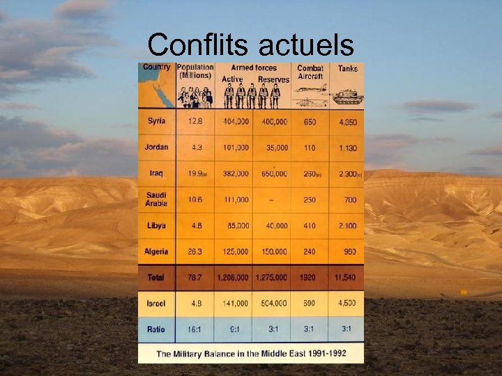Conflits actuels 