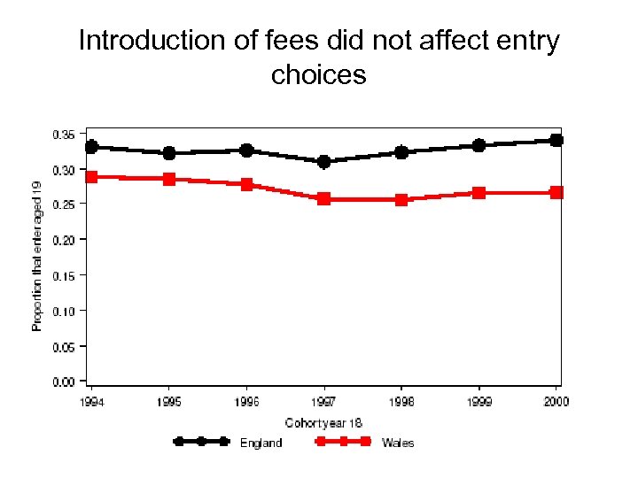 Introduction of fees did not affect entry choices 