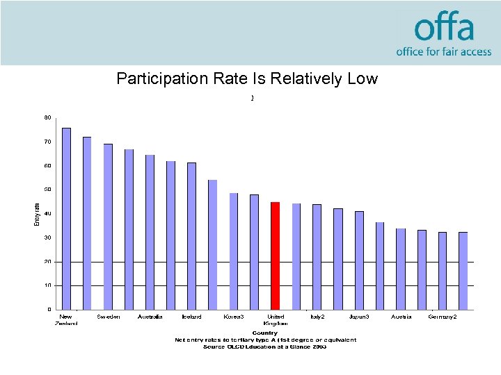 Participation Rate Is Relatively Low 