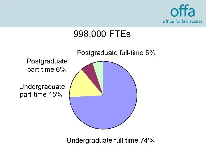 998, 000 FTEs Postgraduate full-time 5% Postgraduate part-time 6% Undergraduate part-time 15% Undergraduate full-time