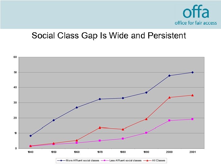 Social Class Gap Is Wide and Persistent 