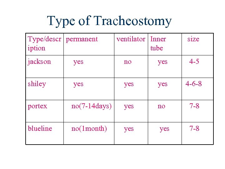 Type of Tracheostomy Type/descr permanent iption ventilator Inner tube size jackson yes no yes