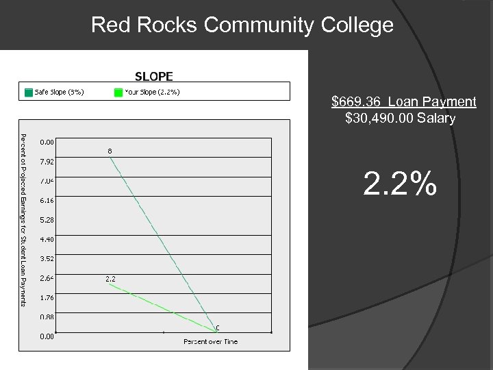 Red Rocks Community College $669. 36 Loan Payment $30, 490. 00 Salary 2. 2%