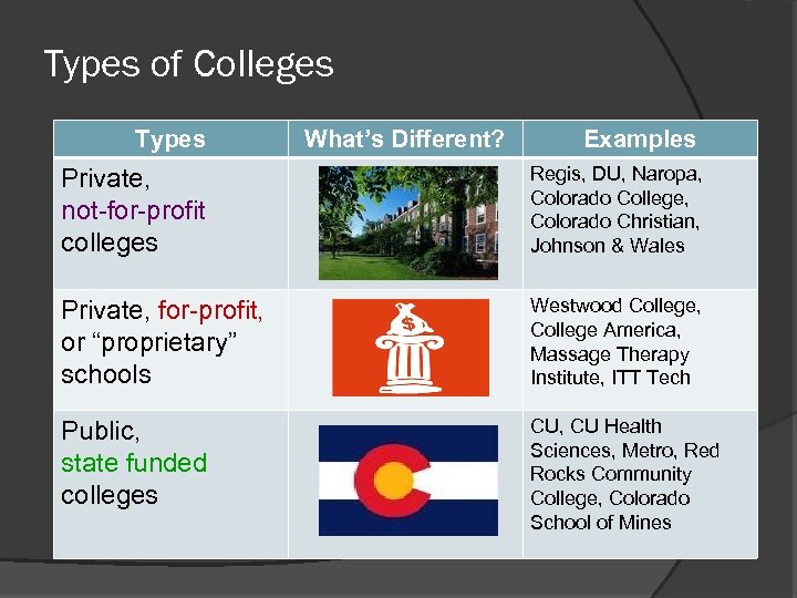 Types of Colleges Types What’s Different? Examples Private, not-for-profit colleges Regis, DU, Naropa, Colorado