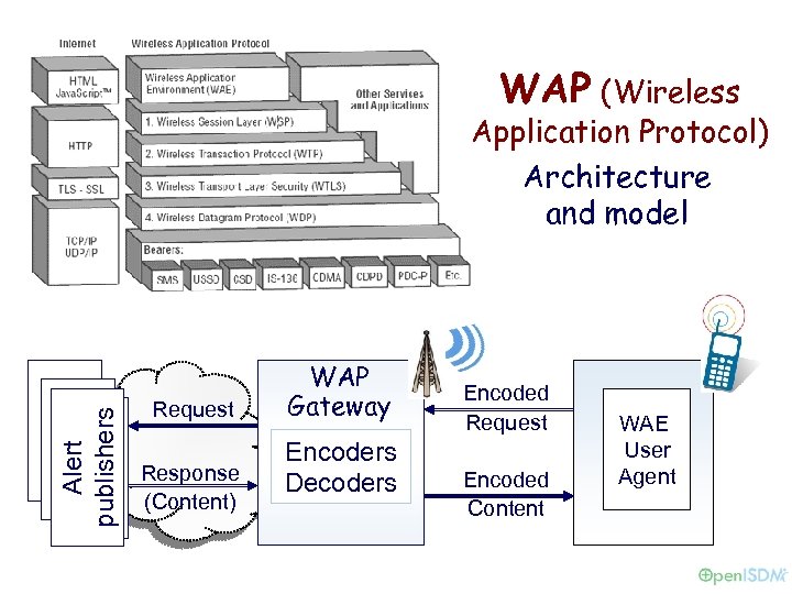 WAP (Wireless Alert publishers Application Protocol) Architecture and model Request Response (Content) WAP Gateway