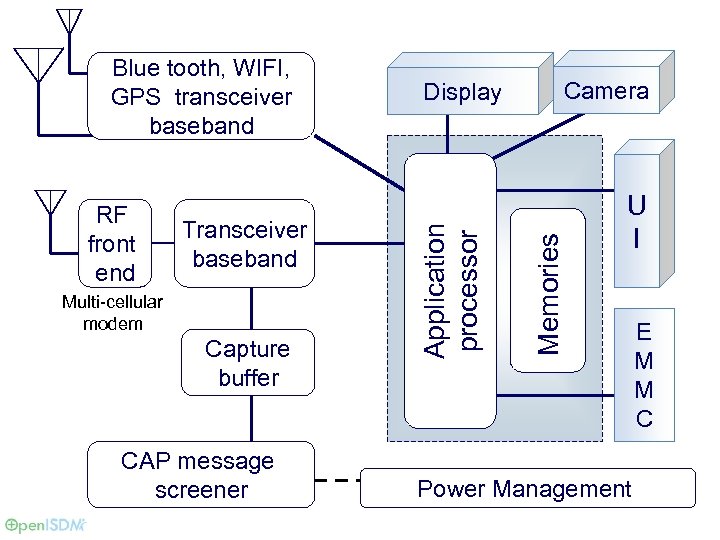 Transceiver baseband Multi-cellular modem Capture buffer CAP message screener Camera Memories RF front end