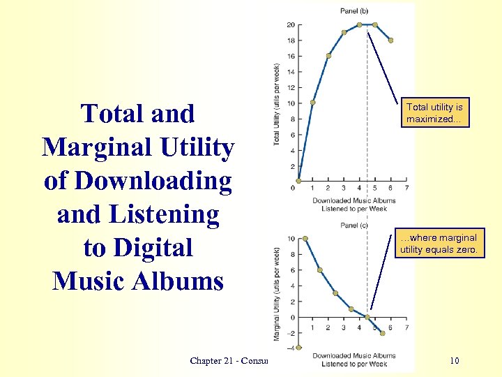Total and Marginal Utility of Downloading and Listening to Digital Music Albums Chapter 21