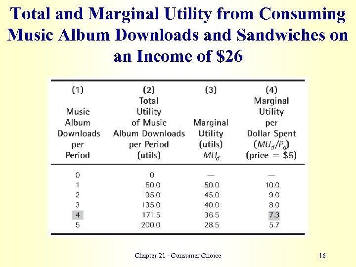 Total and Marginal Utility from Consuming Music Album Downloads and Sandwiches on an Income