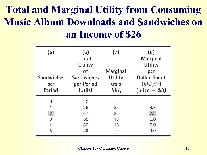 Total and Marginal Utility from Consuming Music Album Downloads and Sandwiches on an Income