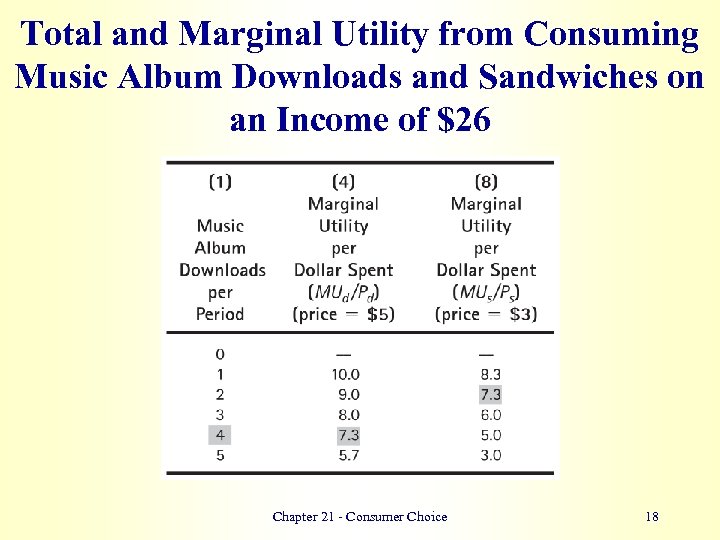 Total and Marginal Utility from Consuming Music Album Downloads and Sandwiches on an Income