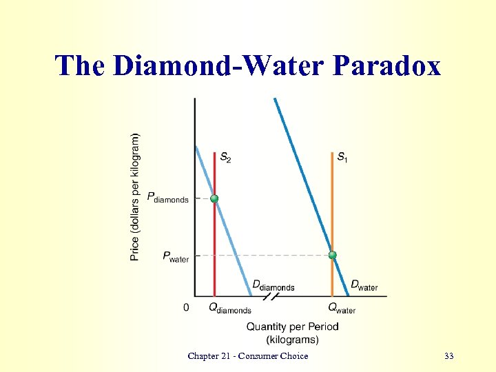 The Diamond-Water Paradox Chapter 21 - Consumer Choice 33 