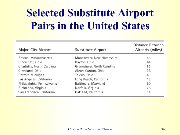 Selected Substitute Airport Pairs in the United States Chapter 21 - Consumer Choice 36