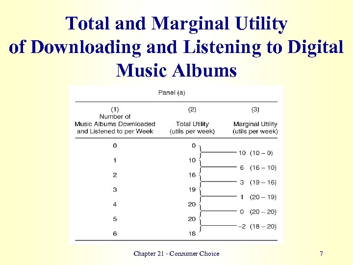 Total and Marginal Utility of Downloading and Listening to Digital Music Albums Chapter 21