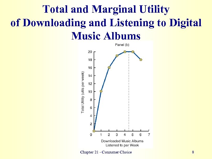 Total and Marginal Utility of Downloading and Listening to Digital Music Albums Chapter 21