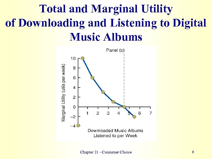Total and Marginal Utility of Downloading and Listening to Digital Music Albums Chapter 21