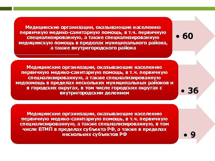 Медицинские организации, оказывающие населению первичную медико-санитарную помощь, в т. ч. первичную специализированную, а также