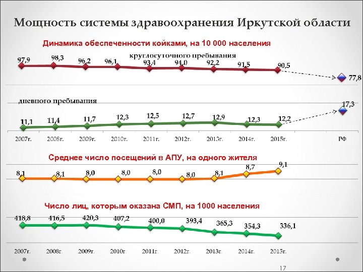 Мощность системы здравоохранения Иркутской области Динамика обеспеченности койками, на 10 000 населения Среднее число