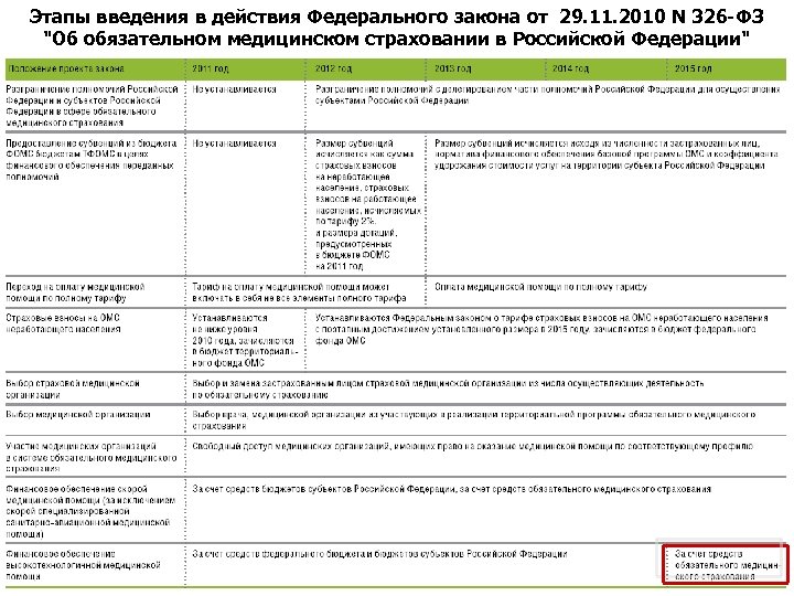 Этапы введения в действия Федерального закона от 29. 11. 2010 N 326 -ФЗ "Об