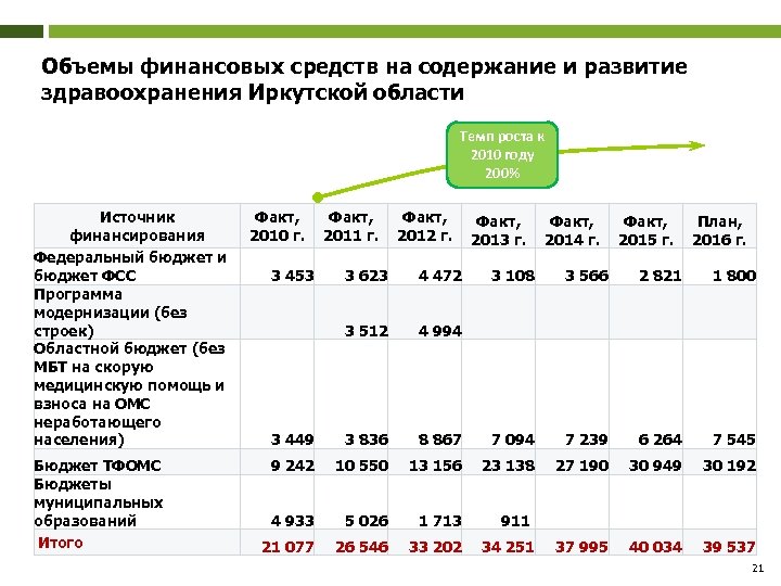 Объемы финансовых средств на содержание и развитие здравоохранения Иркутской области Темп роста к 2010