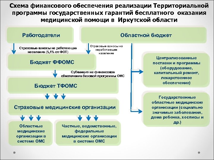 Территориальная программа оказания. Схема предоставление бесплатной мед помощи. Финансовое обеспечение схема. Финансовое обеспечение программы государственных гарантий. Финансовое обеспечение бесплатной медицинской помощи.