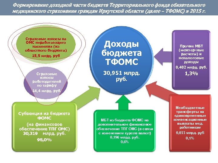 Формирование доходной части бюджета Территориального фонда обязательного медицинского страхования граждан Иркутской области (далее –