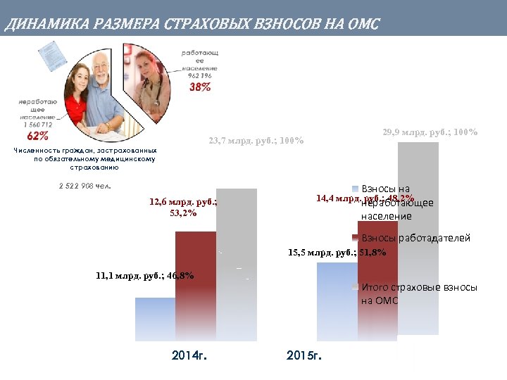 ДИНАМИКА РАЗМЕРА СТРАХОВЫХ ВЗНОСОВ НА ОМС 29, 9 млрд. руб. ; 100% 23, 7