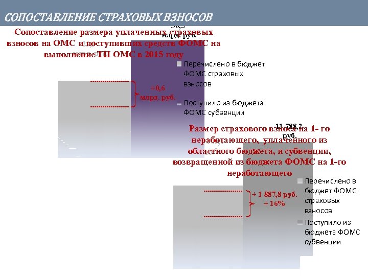 СОПОСТАВЛЕНИЕ СТРАХОВЫХ ВЗНОСОВ 30, 5 Сопоставление размера уплаченных страховых млрд. руб. взносов на ОМС
