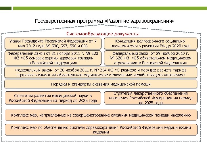 Стратегия развития здравоохранения до 2025 года