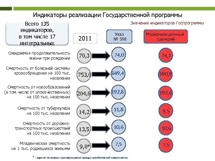 Индикаторы реализации Государственной программы Всего 135 индикаторов, в том числе 17 интегральных Значения индикаторов