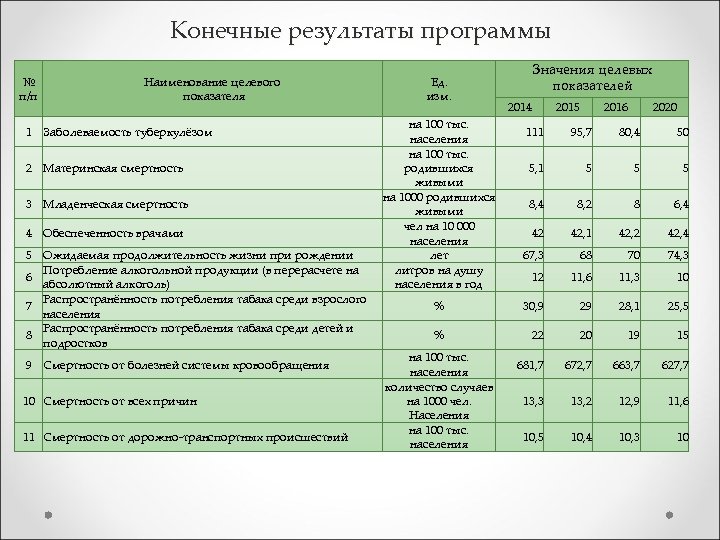 Конечные результаты программы № п/п Наименование целевого показателя 1 Заболеваемость туберкулёзом 2 Материнская смертность