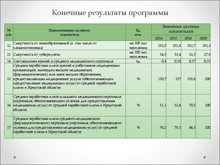 Конечные результаты программы № п/п 12 Наименование целевого показателя Смертность от новообразований (в том