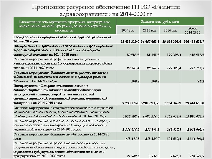 Прогнозное ресурсное обеспечение ГП ИО «Развитие здравоохранения» на 2014 -2020 гг Наименование государственной программы,
