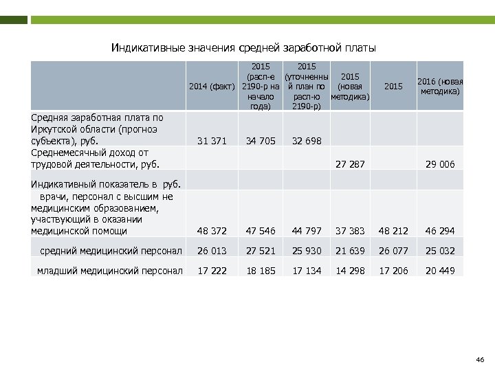 Индикативные значения средней заработной платы Средняя заработная плата по Иркутской области (прогноз субъекта), руб.