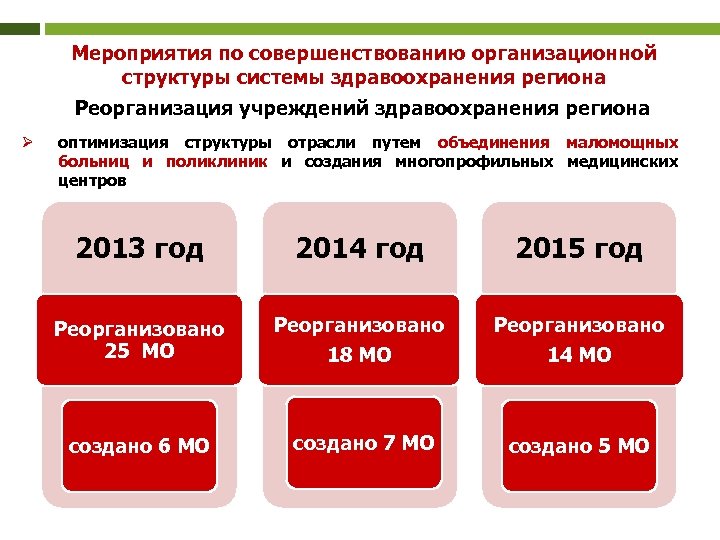 Мероприятия по совершенствованию организационной структуры системы здравоохранения региона Реорганизация учреждений здравоохранения региона Ø оптимизация