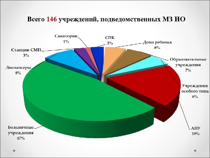 Всего 146 учреждений, подведомственных МЗ ИО 