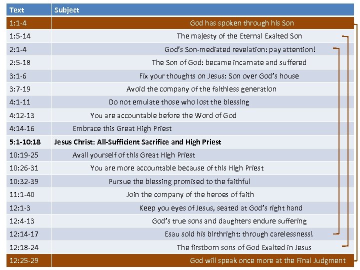 Text Subject 1: 1 -4 God has spoken through his Son 1: 5 -14
