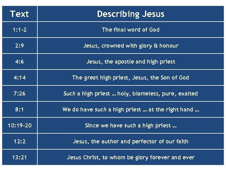 Text Describing Jesus 1: 1 -2 The final word of God 2: 9 Jesus,