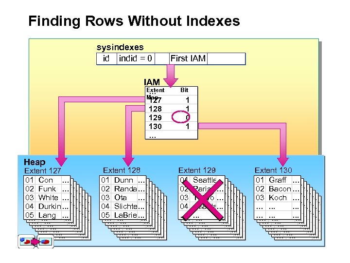 Finding Rows Without Indexes sysindexes id indid = 0 IAM Extent … Map 127