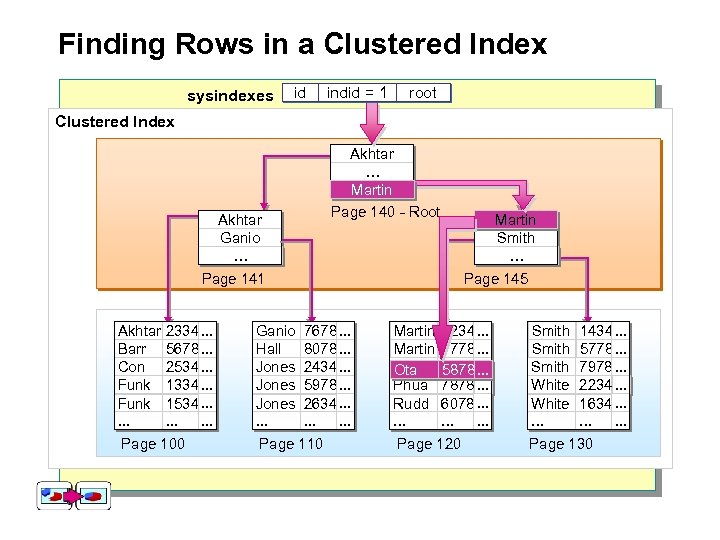 Finding Rows in a Clustered Index sysindexes id indid = 1 root Clustered Index