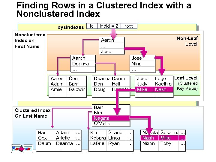Finding Rows in a Clustered Index with a Nonclustered Index sysindexes Nonclustered Index on
