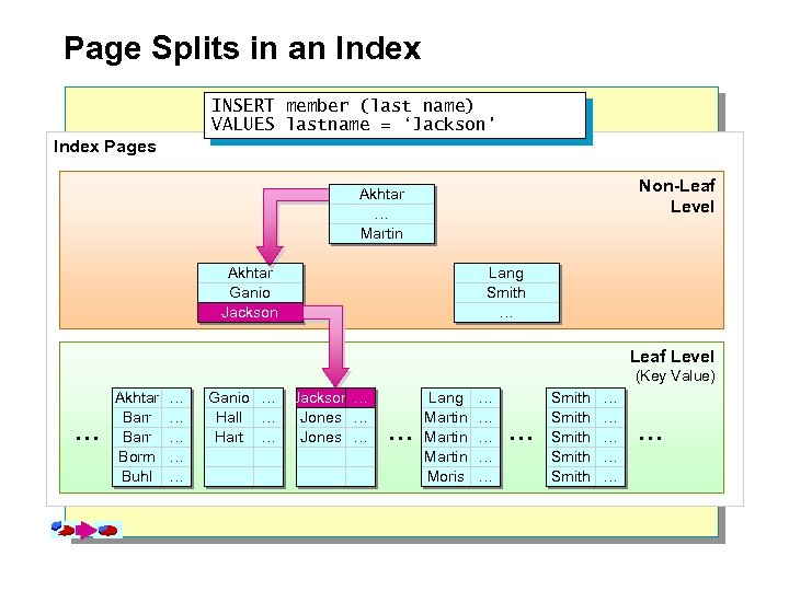 Page Splits in an Index INSERT member (last name) VALUES lastname = ‘Jackson' Index