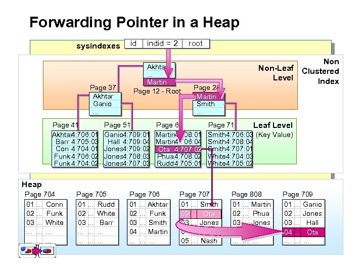 Forwarding Pointer in a Heap sysindexes Page 37 Akhtar Ganio UPDATE. . . id