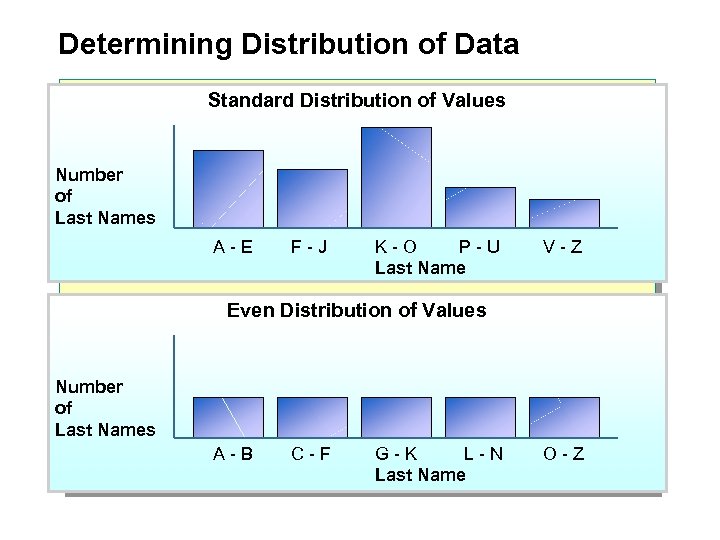 Determining Distribution of Data Standard Distribution of Values Number of Last Names A-E F-J